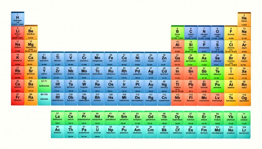Dmitri Mendeleev's Periodic Table