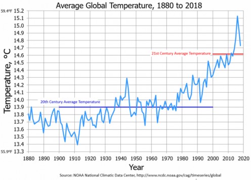 Global Temperature Data Plotted To Exaggerate Warming of a Degree or Less 