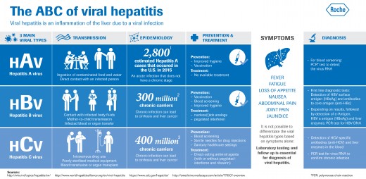Pic: The 'A', 'B' and 'C' type viral hepatitis