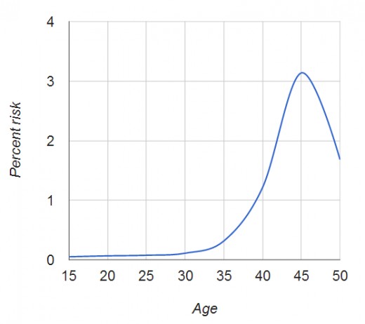 Pic: Probability of DS by the age of the mother