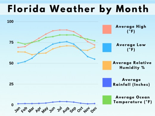 Miami Weather Annual Chart
