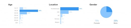Instagram audience statistics
