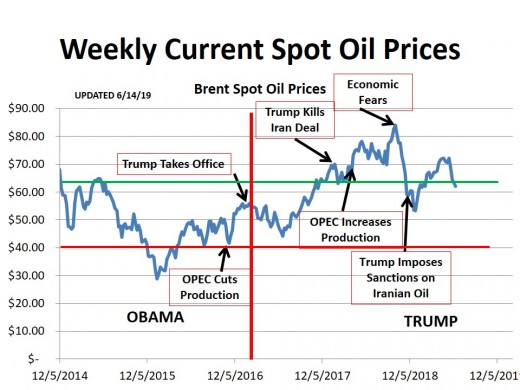 CHART 1 (6/14/19) - HISTORICAL SPOT OIL PRICE CHANGES OVER THE PERIOD OF THIS HUB (the lines represent technical markers; see commentary)