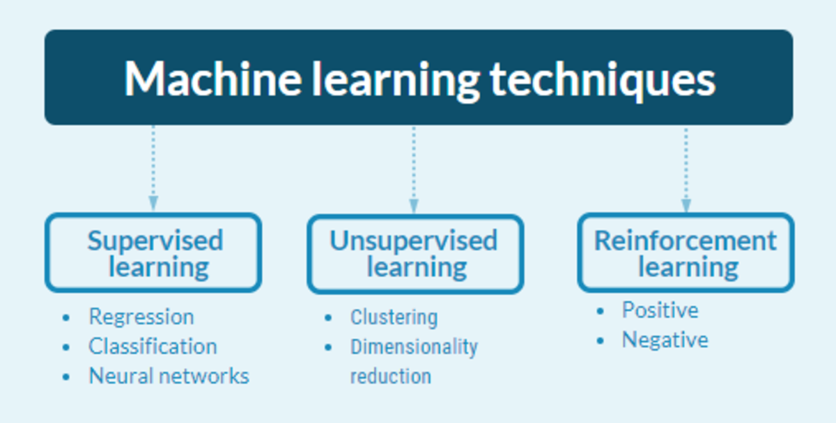 Machine learning techniques