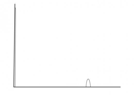 Illustration 4: Frequency Distribution graph showing discontinuous variation