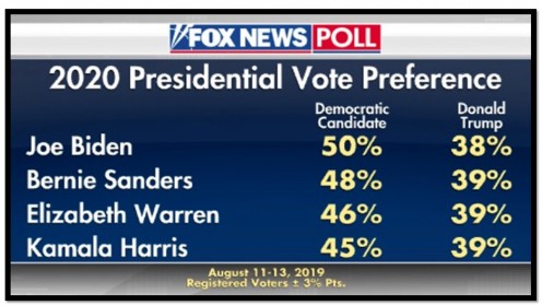 Trump loses to top 4 Dems