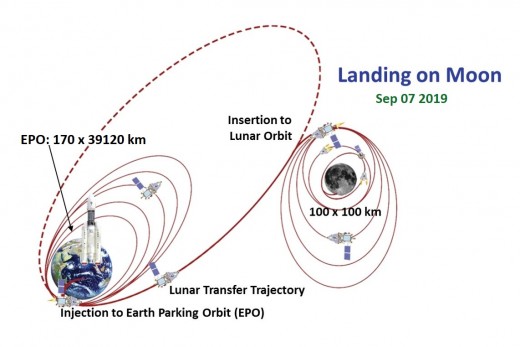 The lunar mission illustration - Source: ISRO