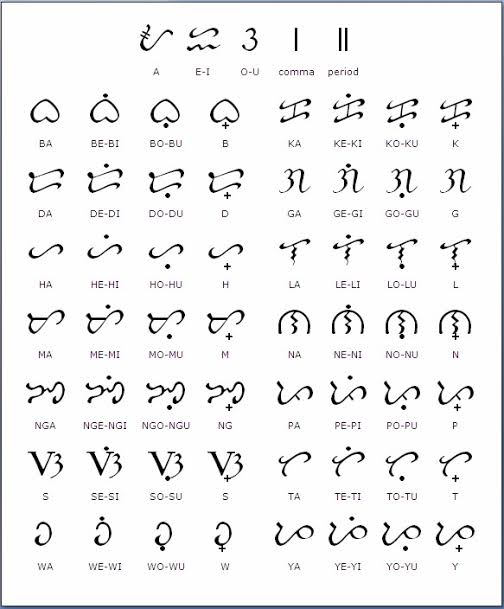 Baybayin Alphabet Chart - Minga