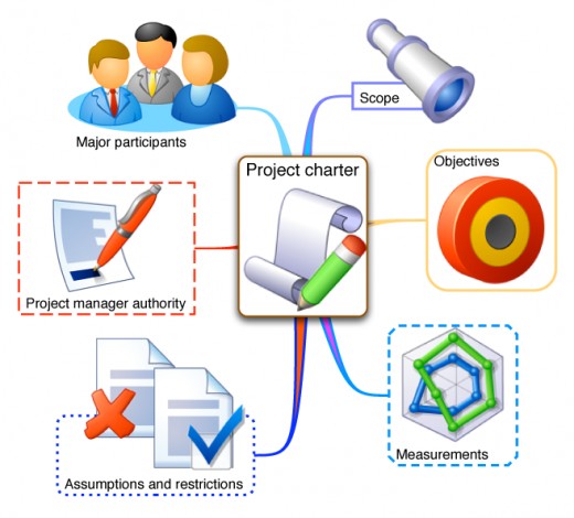 The need of Project Charter