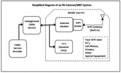 How Your RV and Campground Internet/Wifi Systems Work.