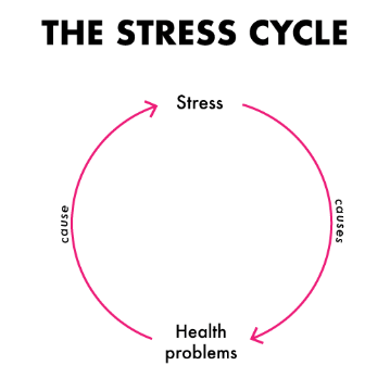 Stress and Health Problems