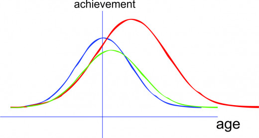 Modified Normal Curve for Different Individuals