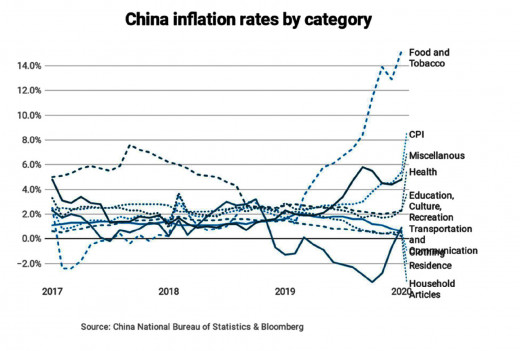 Statistics of China’s inflation rates for the major consumer categories, as defined by the Chinese government as of Jan. 2020