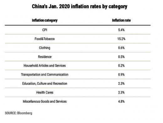 Breakdown of China’s inflation by categories