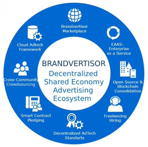 Decentralized Shared Economy Advertising Ecosystem: Display Advertising Marketplace Influencers Marketplace Marketing & Ad Agencies services Marketplace