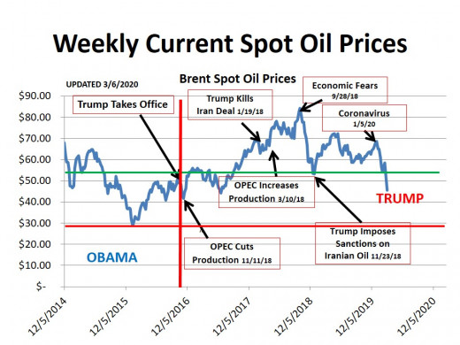 CHART 1 (3/6/20) - HISTORICAL SPOT OIL PRICE CHANGES OVER THE PERIOD OF THIS HUB (the lines represent technical markers; see commentary)