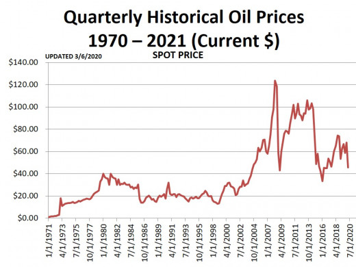 CHART 2 - Quarterly Prices - Current Dollars