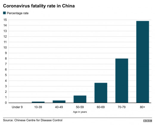 Coronavirus Fatality Rate in China