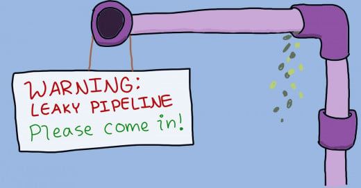 A cartoon of the leaky pipeline. The leaks represent obstacles that cause the disadvantaged to drop out along the way.