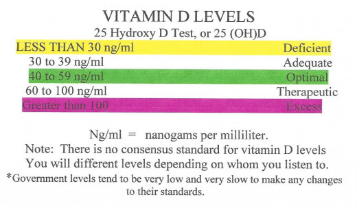 Vitamin D Levels