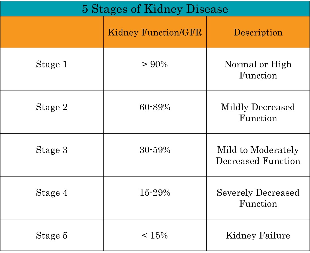 CKD Stage - 5 Needs Treatment