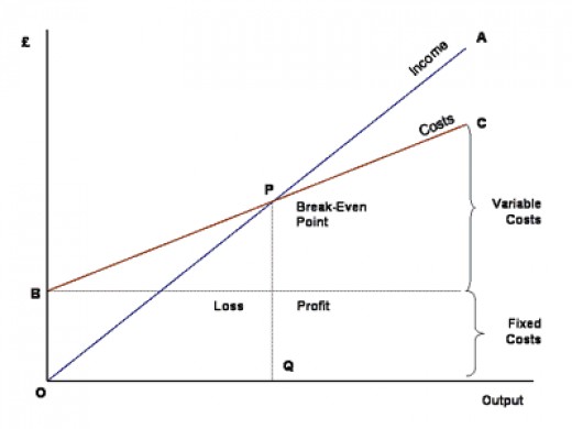 How To Calculate The Breakeven Point With Graph Hubpages