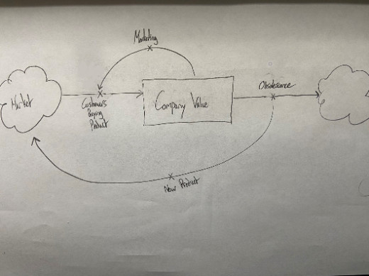 Company Value in Relation to Market Stock and Flow Diagram