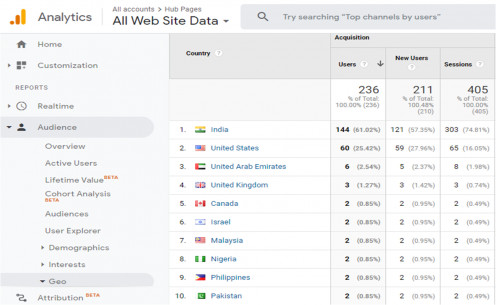 Google Analytics - source of countries from where my hub is getting visitors in every 7 days 