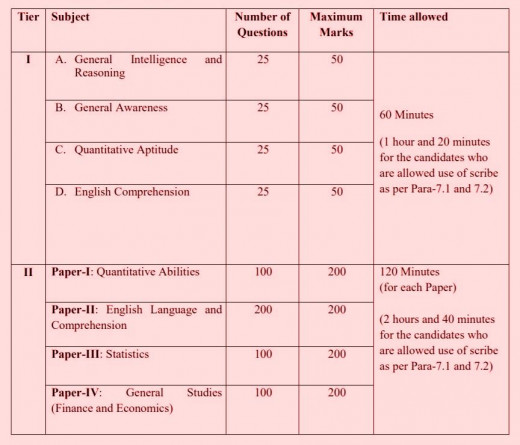 Scheme of Tier-1 & Tier-2 SSC CGL Exam