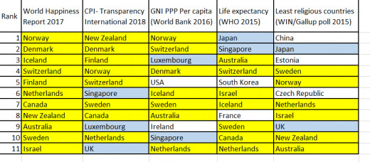 Yellow – countries that are in the top eleven for Happiness Blue – countries not in the top ten for happiness that appear frequently (Honourable mention)