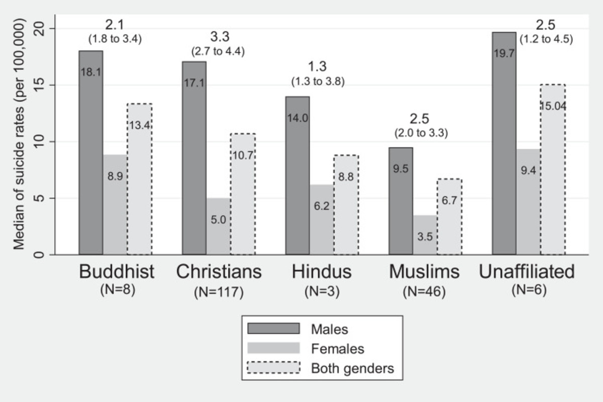 Fig. 5. Median values of suicide rates stratified by majority religion in 2015.