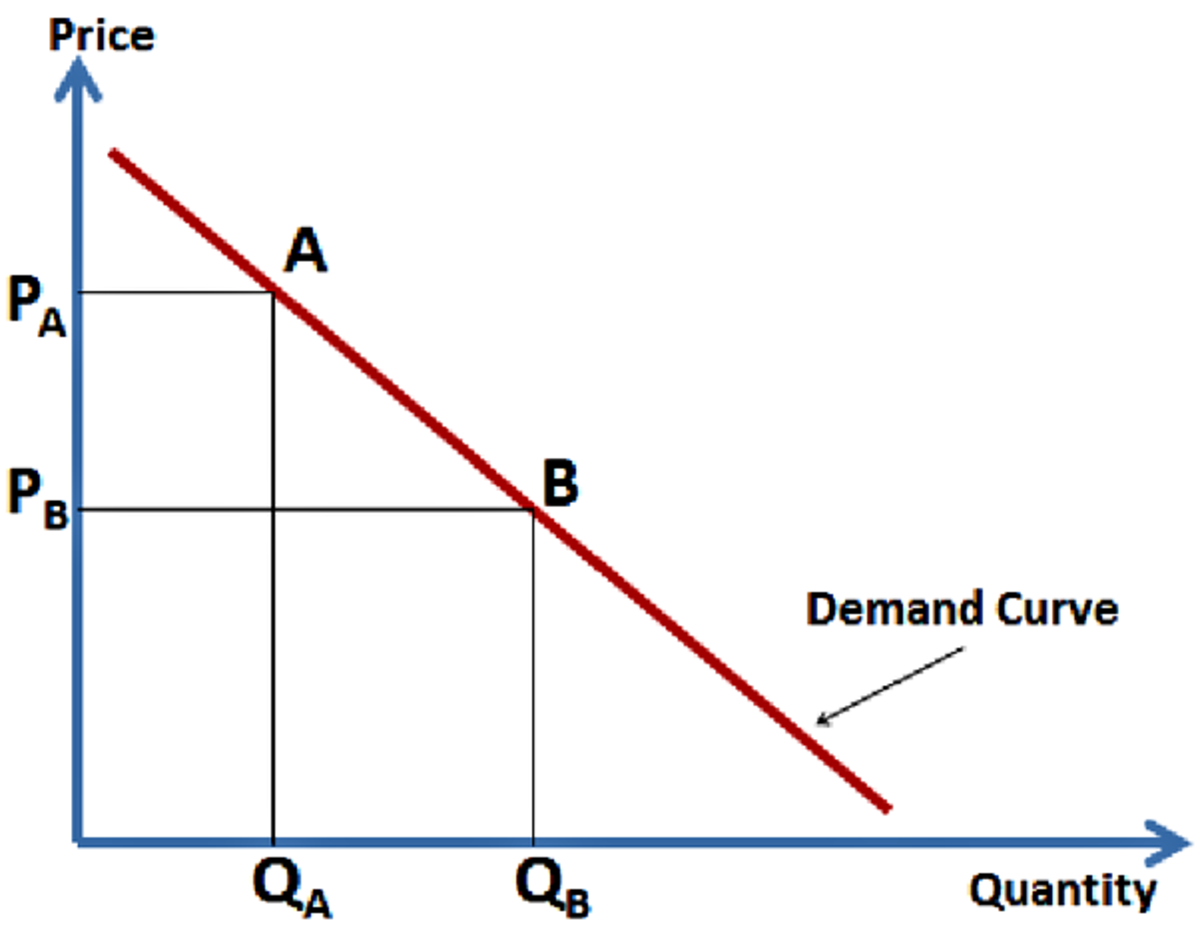 Points on the demand curve ...