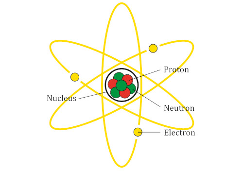 An atom is made up of a nucleus, protons, neutrons, and electrons