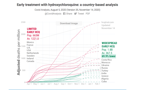 Death rates in countries which allowed hydroxychloroqune vs. did not, approx. 70% lower COVID death rate.