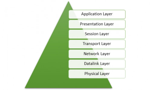 OSI 7 Layer Model
