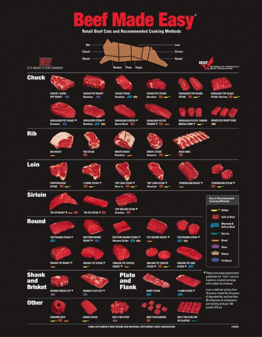 Great chart. Not only shows most cuts of beef, but the legend has a recommended cooking method.