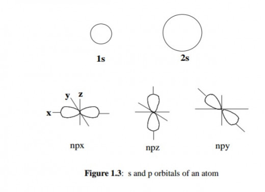 s and p Orbitals of an atom