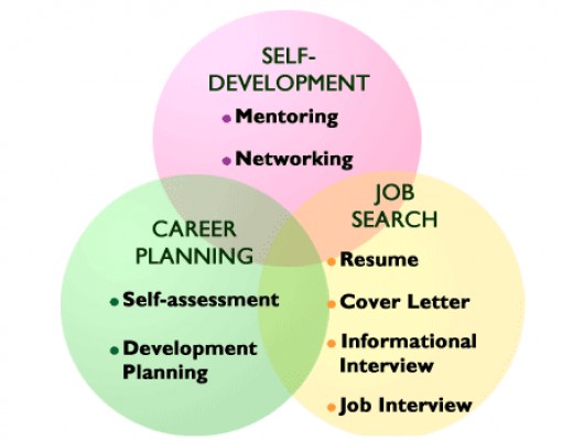 the future of career development essay the future of career development essay