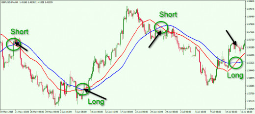 Using Moving Averages for Profitable Trading