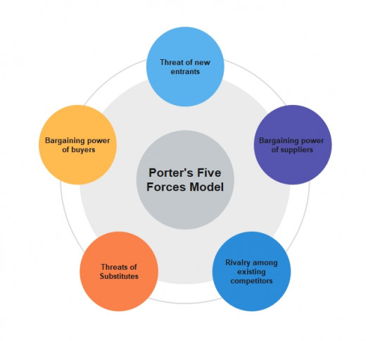 Analyzing Porter's Five Forces Model 