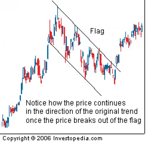 Flag formation forex