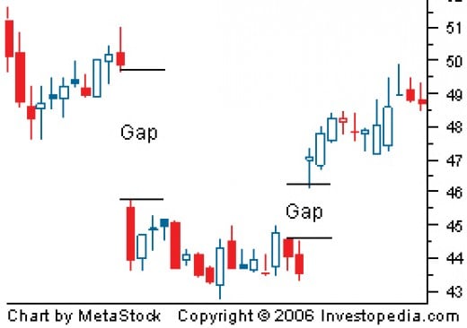 Gap trading indicators