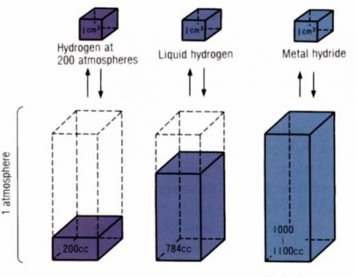 Hydrogen Storage Comparisons. Lower volume graphics at one atmosphere representing the amount of gas stored by method at top.