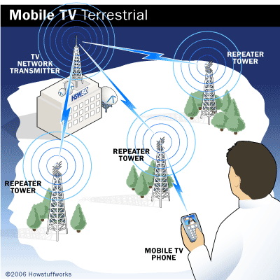 Digital TV System