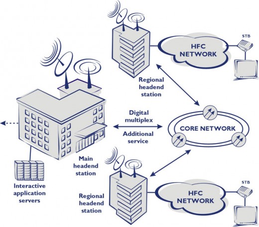 Digital TV Signal coders