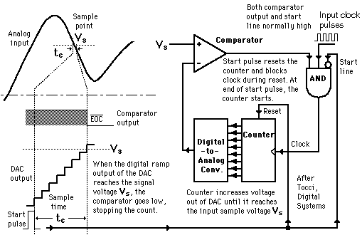Analog to Digital conversion chart