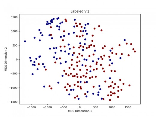 A sample of qualitative evaluation of cluster-based polarization.