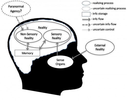 We experience our Sensory Reality when awake, perceiving our External Reality via our senses, and our Non-Sensory Reality when hallucinating, dreaming, or having an NDE. Does some Paranormal Agency control and supply input to our Non-Sensory Reality?