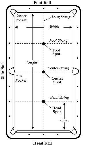 Pool Table Diagram