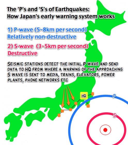 Japan Early Warning System